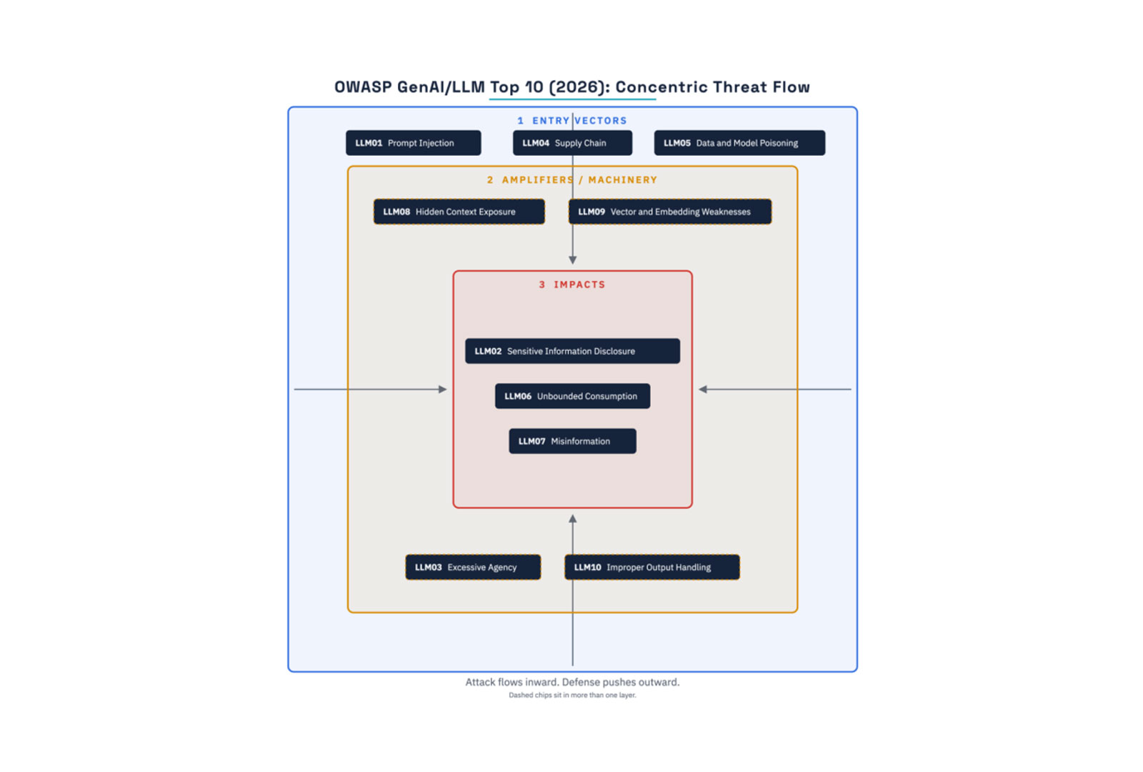 OWASP Top 10 for LLM Applications 2026